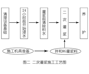 潍城灌浆料施工工艺—文字完整版